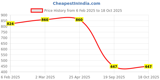 industrybuying.com Agarwal Fastners Stainless Steel Button Head Screw (Dia 6 mm, Length 25 mm) agarwal fastners Price History Graph from 6 Feb 2025 to 18 Oct 2025