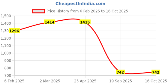industrybuying.com Agarwal Fastners Stainless Steel Button Head Screw (Dia 6 mm, Length 40 mm) agarwal fastners Price History Graph from 6 Feb 2025 to 16 Oct 2025