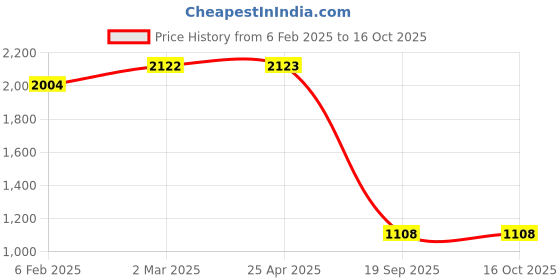 industrybuying.com Agarwal Fastners Stainless Steel Button Head Screw (Dia 8 mm, Length 30 mm) agarwal fastners Price History Graph from 6 Feb 2025 to 16 Oct 2025