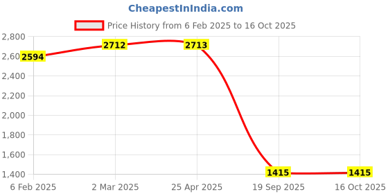 industrybuying.com Agarwal Fastners Stainless Steel Button Head Screw (Dia 8 mm, Length 40 mm) agarwal fastners Price History Graph from 6 Feb 2025 to 16 Oct 2025