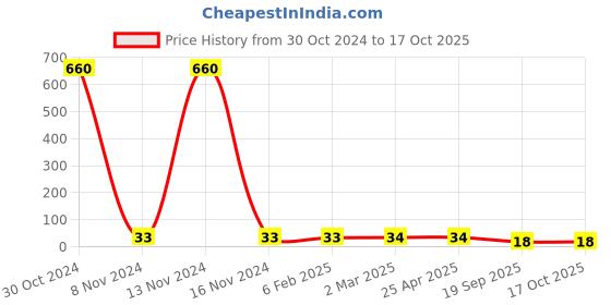 industrybuying.com Agarwal Fastners Stainless Steel Button Head Screw (Dia 8 mm, Length 60 mm) agarwal fastners Price History Graph from 30 Oct 2024 to 16 Oct 2025