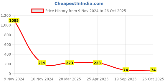 industrybuying.com Agarwal Fastners Stainless Steel C.S.K Head Machine Screw (Dia - 10mm Length - 100mm) agarwal fastners Price History Graph from 9 Nov 2024 to 25 Oct 2025