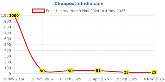industrybuying.com Agarwal Fastners Stainless Steel C.S.K Head Machine Screw (Dia - 10mm Length - 30mm) agarwal fastners Price History Graph from 9 Nov 2024 to 3 Nov 2025