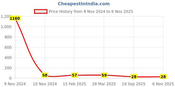 industrybuying.com Agarwal Fastners Stainless Steel C.S.K Head Machine Screw (Dia - 10mm Length - 35mm) agarwal fastners Price History Graph from 9 Nov 2024 to 6 Nov 2025