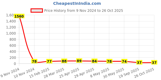 industrybuying.com Agarwal Fastners Stainless Steel C.S.K Head Machine Screw (Dia - 10mm Length - 50mm) agarwal fastners Price History Graph from 9 Nov 2024 to 26 Oct 2025