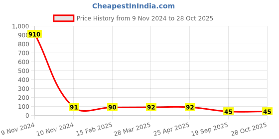 industrybuying.com Agarwal Fastners Stainless Steel C.S.K Head Machine Screw (Dia - 10mm Length - 60mm) agarwal fastners Price History Graph from 9 Nov 2024 to 26 Oct 2025