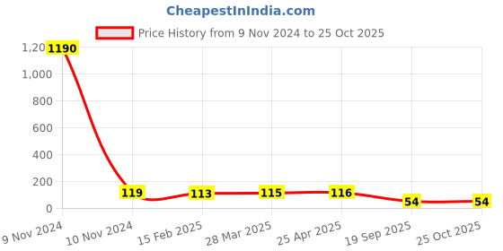 industrybuying.com Agarwal Fastners Stainless Steel C.S.K Head Machine Screw (Dia - 10mm Length - 70mm) agarwal fastners Price History Graph from 9 Nov 2024 to 25 Oct 2025