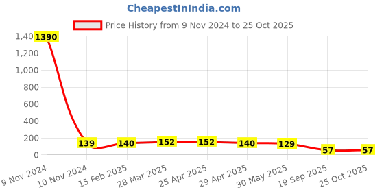 industrybuying.com Agarwal Fastners Stainless Steel C.S.K Head Machine Screw (Dia - 10mm Length - 80mm) agarwal fastners Price History Graph from 9 Nov 2024 to 25 Oct 2025