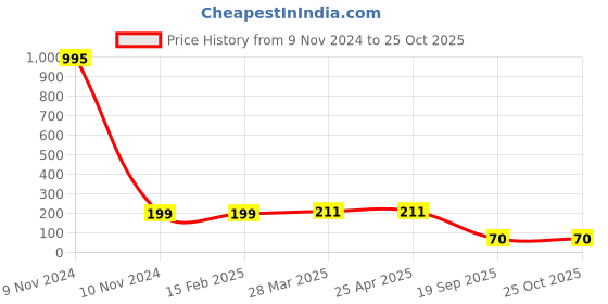 industrybuying.com Agarwal Fastners Stainless Steel C.S.K Head Machine Screw (Dia - 10mm Length - 90mm) agarwal fastners Price History Graph from 9 Nov 2024 to 25 Oct 2025