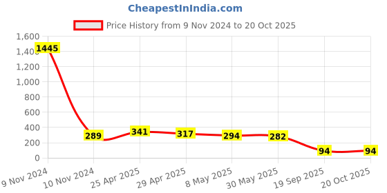 industrybuying.com Agarwal Fastners Stainless Steel C.S.K Head Machine Screw (Dia - 12mm Length - 100mm) agarwal fastners Price History Graph from 9 Nov 2024 to 20 Oct 2025