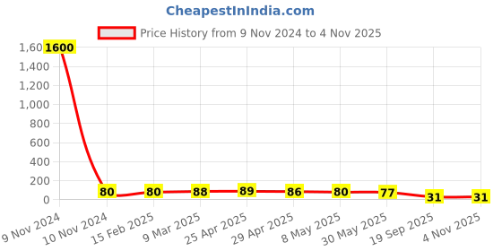 industrybuying.com Agarwal Fastners Stainless Steel C.S.K Head Machine Screw (Dia - 12mm Length - 20mm) agarwal fastners Price History Graph from 9 Nov 2024 to 3 Nov 2025
