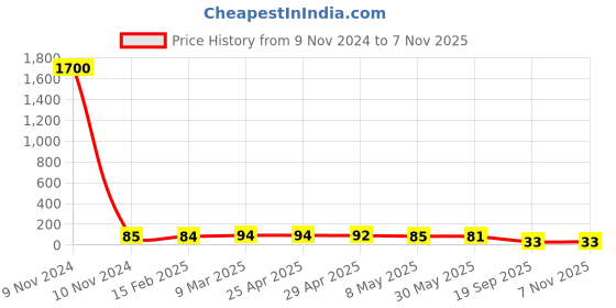 industrybuying.com Agarwal Fastners Stainless Steel C.S.K Head Machine Screw (Dia - 12mm Length - 25mm) agarwal fastners Price History Graph from 9 Nov 2024 to 6 Nov 2025