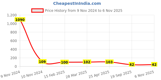 industrybuying.com Agarwal Fastners Stainless Steel C.S.K Head Machine Screw (Dia - 12mm Length - 35mm) agarwal fastners Price History Graph from 9 Nov 2024 to 2 Nov 2025