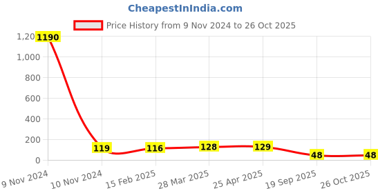 industrybuying.com Agarwal Fastners Stainless Steel C.S.K Head Machine Screw (Dia - 12mm Length - 40mm) agarwal fastners Price History Graph from 9 Nov 2024 to 26 Oct 2025