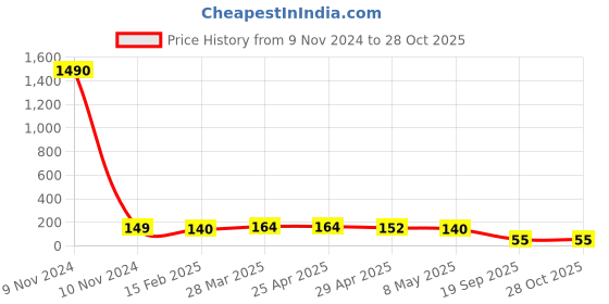 industrybuying.com Agarwal Fastners Stainless Steel C.S.K Head Machine Screw (Dia - 12mm Length - 50mm) agarwal fastners Price History Graph from 9 Nov 2024 to 26 Oct 2025