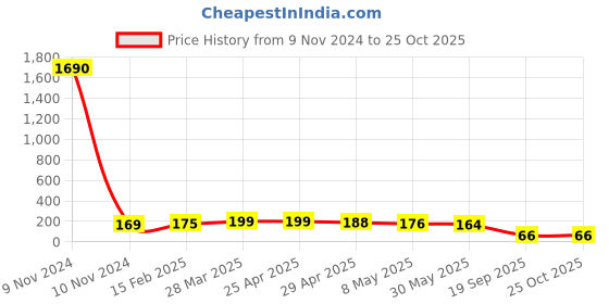 industrybuying.com Agarwal Fastners Stainless Steel C.S.K Head Machine Screw (Dia - 12mm Length - 70mm) agarwal fastners Price History Graph from 9 Nov 2024 to 25 Oct 2025