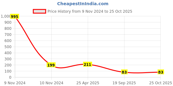 industrybuying.com Agarwal Fastners Stainless Steel C.S.K Head Machine Screw (Dia - 12mm Length - 80mm) agarwal fastners Price History Graph from 9 Nov 2024 to 25 Oct 2025