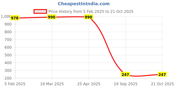 industrybuying.com Agarwal Fastners Stainless Steel C.S.K Head Machine Screw (Dia - 1/8 Inch Length - 1 Inch) agarwal fastners Price History Graph from 5 Feb 2025 to 20 Oct 2025