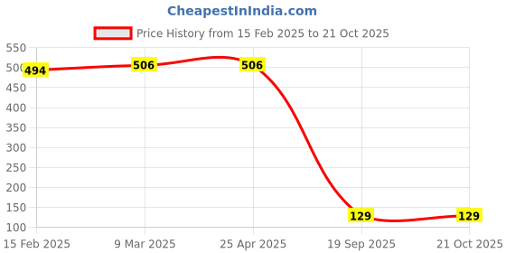 industrybuying.com Agarwal Fastners Stainless Steel C.S.K Head Machine Screw (Dia - 1/8 Inch Length - 1/4 Inch) agarwal fastners Price History Graph from 15 Feb 2025 to 20 Oct 2025