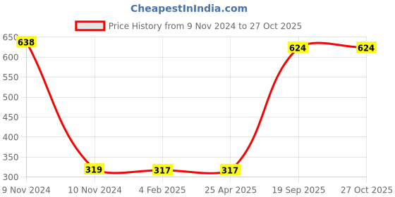 industrybuying.com Agarwal Fastners Stainless Steel C.S.K Head Machine Screw (Dia - 2.5mm Length - 10mm) agarwal fastners Price History Graph from 9 Nov 2024 to 27 Oct 2025