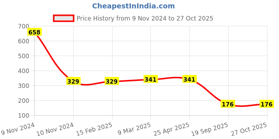 industrybuying.com Agarwal Fastners Stainless Steel C.S.K Head Machine Screw (Dia - 2.5mm Length - 16mm) agarwal fastners Price History Graph from 9 Nov 2024 to 27 Oct 2025
