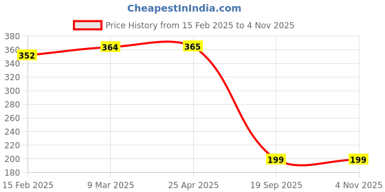 industrybuying.com Agarwal Fastners Stainless Steel C.S.K Head Machine Screw (Dia - 2.5mm Length - 20mm) agarwal fastners Price History Graph from 15 Feb 2025 to 3 Nov 2025
