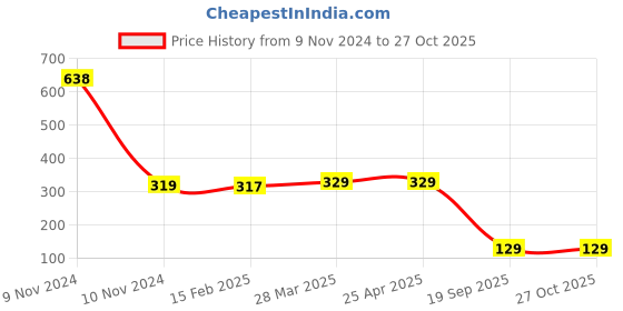 industrybuying.com Agarwal Fastners Stainless Steel C.S.K Head Machine Screw (Dia - 2.5mm Length - 4mm) agarwal fastners Price History Graph from 9 Nov 2024 to 27 Oct 2025