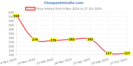 industrybuying.com Agarwal Fastners Stainless Steel C.S.K Head Machine Screw (Dia - 2.5mm Length - 6mm) agarwal fastners Price History Graph from 9 Nov 2024 to 27 Oct 2025
