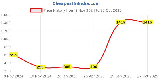 industrybuying.com Agarwal Fastners Stainless Steel C.S.K Head Machine Screw (Dia - 2.5mm Length - 8mm) agarwal fastners Price History Graph from 9 Nov 2024 to 27 Oct 2025