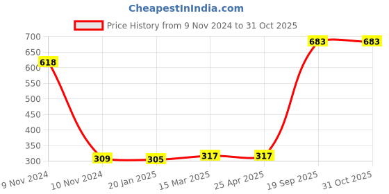 industrybuying.com Agarwal Fastners Stainless Steel C.S.K Head Machine Screw (Dia - 2mm Length - 10mm) agarwal fastners Price History Graph from 9 Nov 2024 to 30 Oct 2025