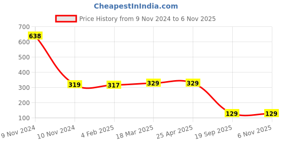 industrybuying.com Agarwal Fastners Stainless Steel C.S.K Head Machine Screw (Dia - 2mm Length - 12mm) agarwal fastners Price History Graph from 9 Nov 2024 to 2 Nov 2025