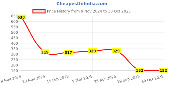 industrybuying.com Agarwal Fastners Stainless Steel C.S.K Head Machine Screw (Dia - 2mm Length - 16mm) agarwal fastners Price History Graph from 9 Nov 2024 to 30 Oct 2025
