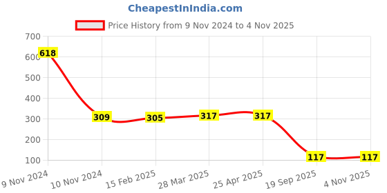 industrybuying.com Agarwal Fastners Stainless Steel C.S.K Head Machine Screw (Dia - 2mm Length - 4mm) agarwal fastners Price History Graph from 9 Nov 2024 to 2 Nov 2025