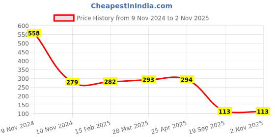 industrybuying.com Agarwal Fastners Stainless Steel C.S.K Head Machine Screw (Dia - 2mm Length - 6mm) agarwal fastners Price History Graph from 9 Nov 2024 to 2 Nov 2025