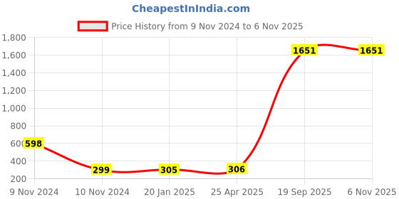industrybuying.com Agarwal Fastners Stainless Steel C.S.K Head Machine Screw (Dia - 2mm Length - 8mm) agarwal fastners Price History Graph from 9 Nov 2024 to 2 Nov 2025