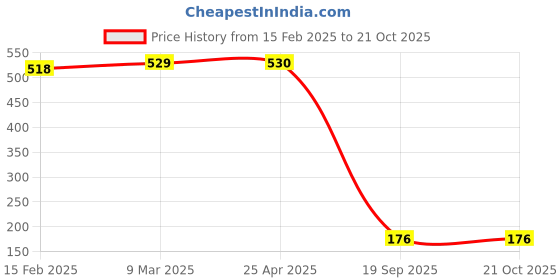 industrybuying.com Agarwal Fastners Stainless Steel C.S.K Head Machine Screw (Dia - 3/16 Inch Length - 1/4 Inch) agarwal fastners Price History Graph from 15 Feb 2025 to 20 Oct 2025