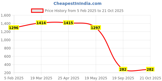 industrybuying.com Agarwal Fastners Stainless Steel C.S.K Head Machine Screw (Dia - 3/16 Inch Length - 3/4 Inch) agarwal fastners Price History Graph from 5 Feb 2025 to 20 Oct 2025