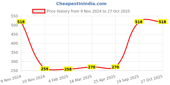 industrybuying.com Agarwal Fastners Stainless Steel C.S.K Head Machine Screw (Dia - 3mm Length - 10mm) agarwal fastners Price History Graph from 9 Nov 2024 to 27 Oct 2025