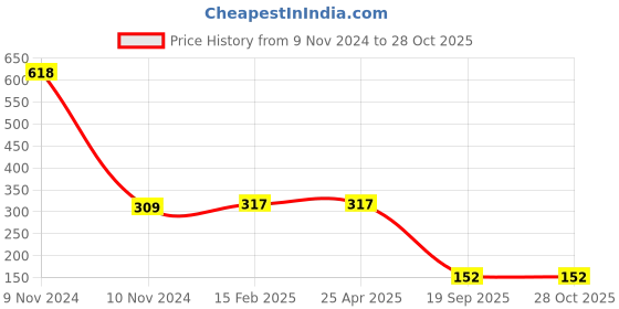 industrybuying.com Agarwal Fastners Stainless Steel C.S.K Head Machine Screw (Dia - 3mm Length - 12mm) agarwal fastners Price History Graph from 9 Nov 2024 to 27 Oct 2025