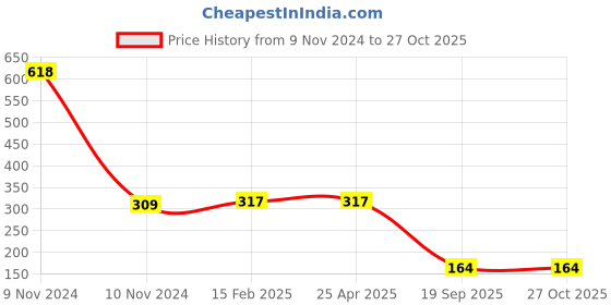 industrybuying.com Agarwal Fastners Stainless Steel C.S.K Head Machine Screw (Dia - 3mm Length - 16mm) agarwal fastners Price History Graph from 9 Nov 2024 to 27 Oct 2025