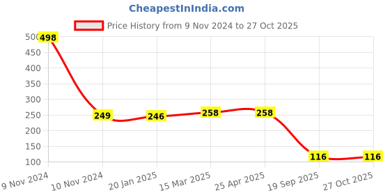 industrybuying.com Agarwal Fastners Stainless Steel C.S.K Head Machine Screw (Dia - 3mm Length - 6mm) agarwal fastners Price History Graph from 9 Nov 2024 to 27 Oct 2025