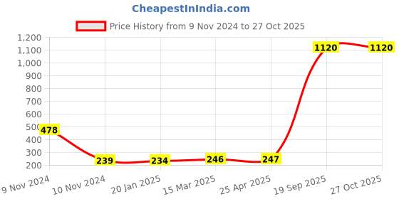 industrybuying.com Agarwal Fastners Stainless Steel C.S.K Head Machine Screw (Dia - 3mm Length - 8mm) agarwal fastners Price History Graph from 9 Nov 2024 to 27 Oct 2025