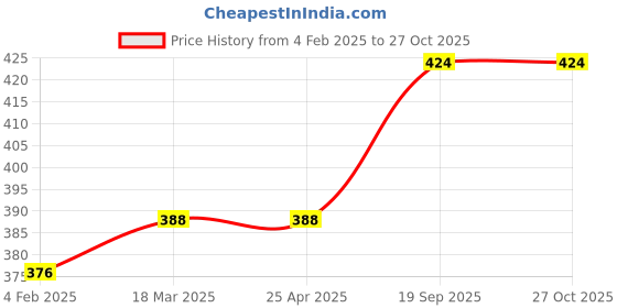 industrybuying.com Agarwal Fastners Stainless Steel C.S.K Head Machine Screw (Dia - 4mm Length - 10mm) agarwal fastners Price History Graph from 4 Feb 2025 to 27 Oct 2025