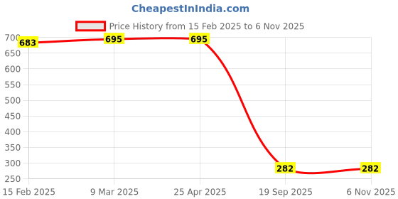industrybuying.com Agarwal Fastners Stainless Steel C.S.K Head Machine Screw (Dia - 4mm Length - 25mm) agarwal fastners Price History Graph from 15 Feb 2025 to 4 Nov 2025