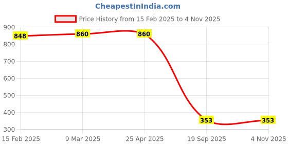 industrybuying.com Agarwal Fastners Stainless Steel C.S.K Head Machine Screw (Dia - 4mm Length - 30mm) agarwal fastners Price History Graph from 15 Feb 2025 to 3 Nov 2025