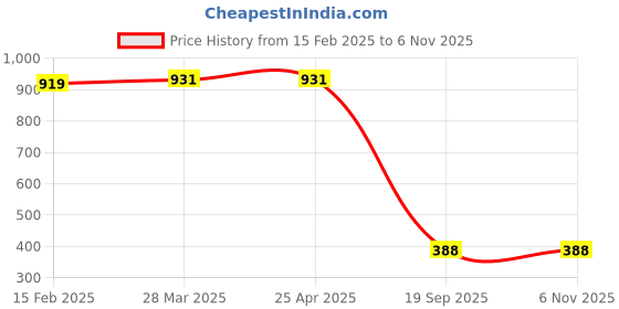 industrybuying.com Agarwal Fastners Stainless Steel C.S.K Head Machine Screw (Dia - 4mm Length - 35mm) agarwal fastners Price History Graph from 15 Feb 2025 to 6 Nov 2025
