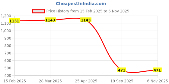 industrybuying.com Agarwal Fastners Stainless Steel C.S.K Head Machine Screw (Dia - 4mm Length - 40mm) agarwal fastners Price History Graph from 15 Feb 2025 to 6 Nov 2025