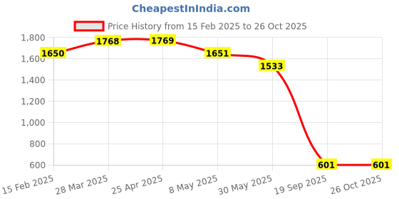 industrybuying.com Agarwal Fastners Stainless Steel C.S.K Head Machine Screw (Dia - 4mm Length - 50mm) agarwal fastners Price History Graph from 15 Feb 2025 to 26 Oct 2025