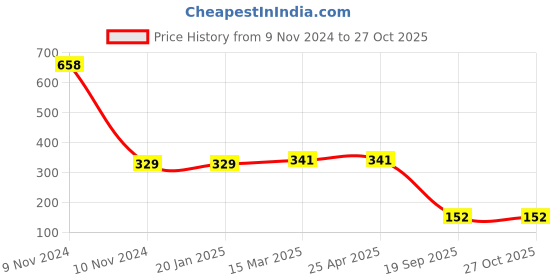 industrybuying.com Agarwal Fastners Stainless Steel C.S.K Head Machine Screw (Dia - 4mm Length - 6mm) agarwal fastners Price History Graph from 9 Nov 2024 to 27 Oct 2025