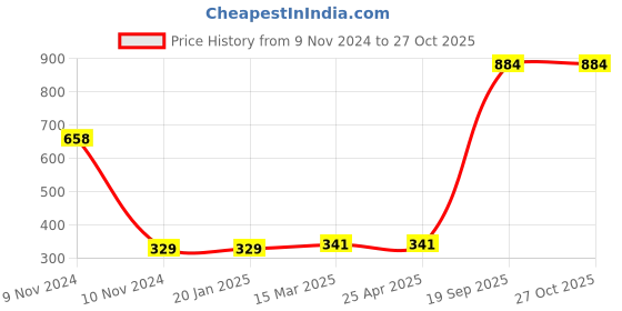 industrybuying.com Agarwal Fastners Stainless Steel C.S.K Head Machine Screw (Dia - 4mm Length - 8mm) agarwal fastners Price History Graph from 9 Nov 2024 to 27 Oct 2025